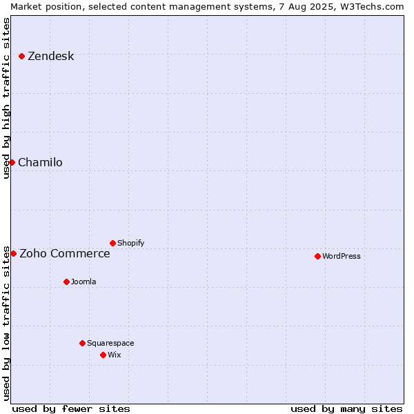 Market position of Zendesk vs. Zoho Commerce vs. Chamilo