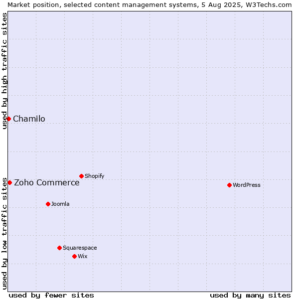 Market position of Zoho Commerce vs. Chamilo