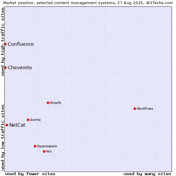 Market position of NetCat vs. Chevereto vs. Confluence