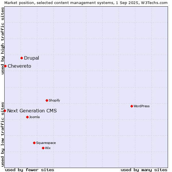 Market position of Drupal vs. Chevereto vs. Next Generation CMS