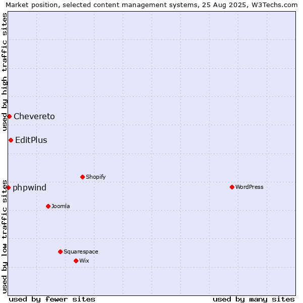 Market position of EditPlus vs. Chevereto vs. phpwind
