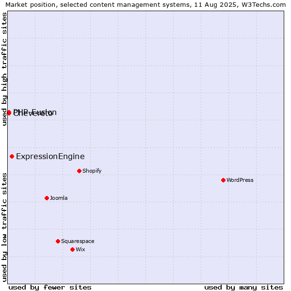 Market position of ExpressionEngine vs. PHP-Fusion vs. Chevereto