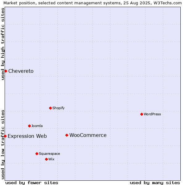 Market position of WooCommerce vs. Chevereto vs. Expression Web