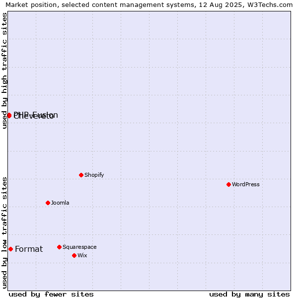 Market position of Format vs. PHP-Fusion vs. Chevereto