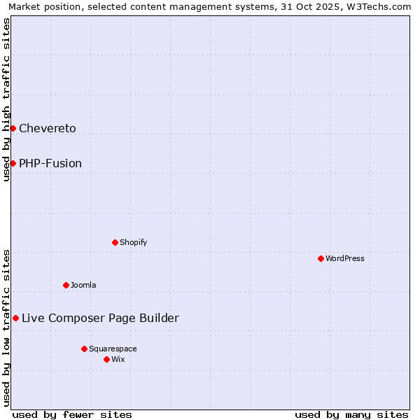 Market position of Live Composer Page Builder vs. PHP-Fusion vs. Chevereto