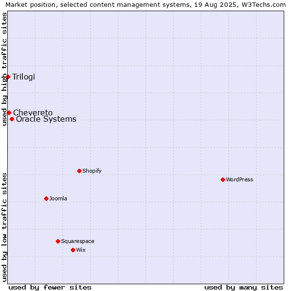 Market position of Oracle Systems vs. Chevereto vs. Trilogi