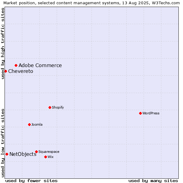 Market position of Adobe Commerce vs. NetObjects vs. Chevereto