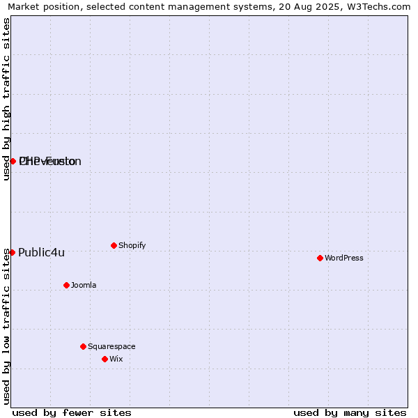 Market position of PHP-Fusion vs. Chevereto vs. Public4u