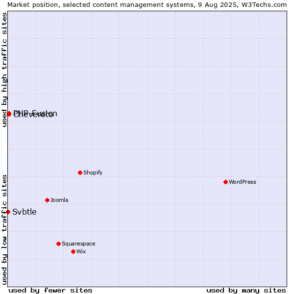 Market position of PHP-Fusion vs. Chevereto vs. Svbtle