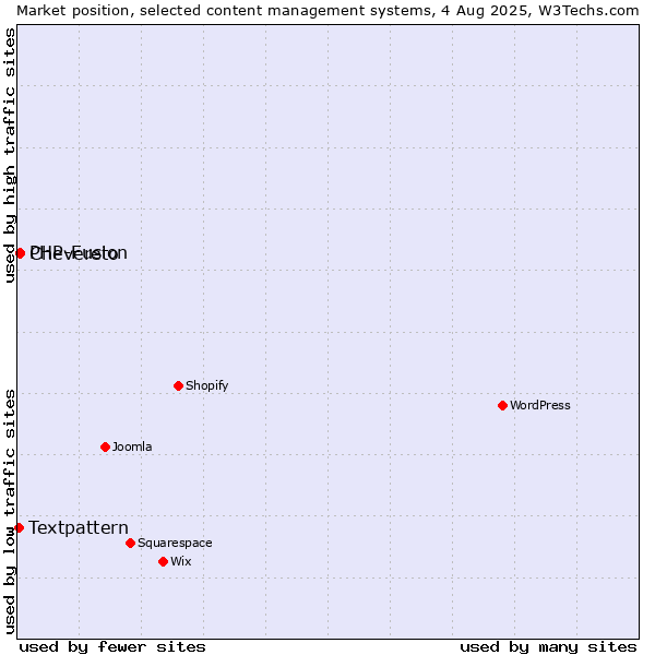 Market position of PHP-Fusion vs. Chevereto vs. Textpattern