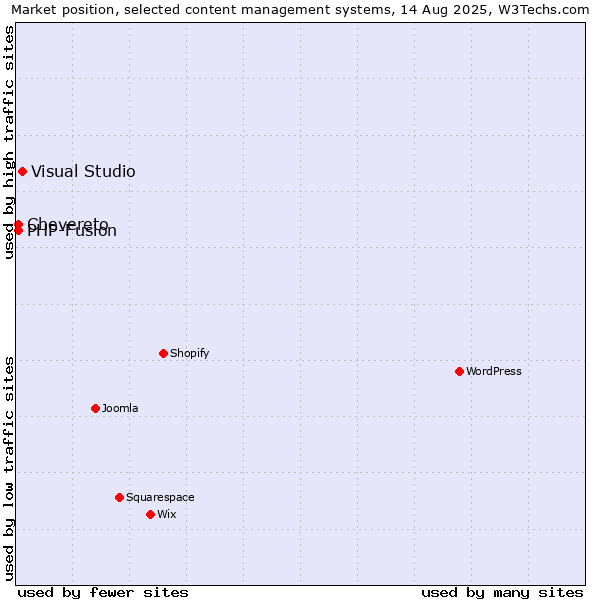 Market position of Visual Studio vs. PHP-Fusion vs. Chevereto