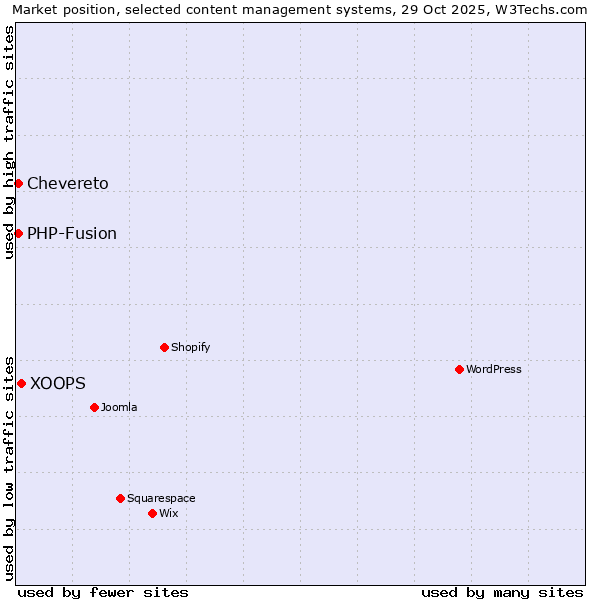 Market position of XOOPS vs. PHP-Fusion vs. Chevereto