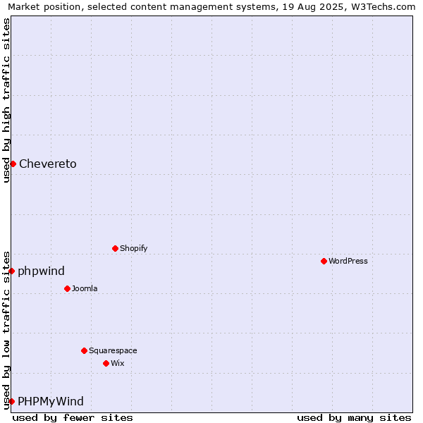 Market position of Chevereto vs. phpwind vs. PHPMyWind