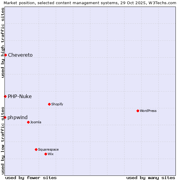 Market position of Chevereto vs. PHP-Nuke vs. phpwind