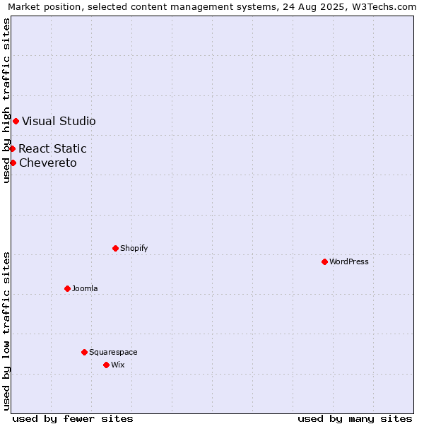 Market position of Visual Studio vs. Chevereto vs. React Static