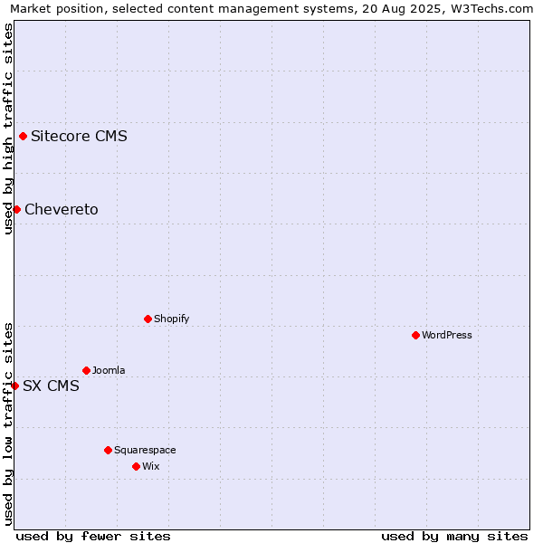Market position of Sitecore CMS vs. Chevereto vs. SX CMS