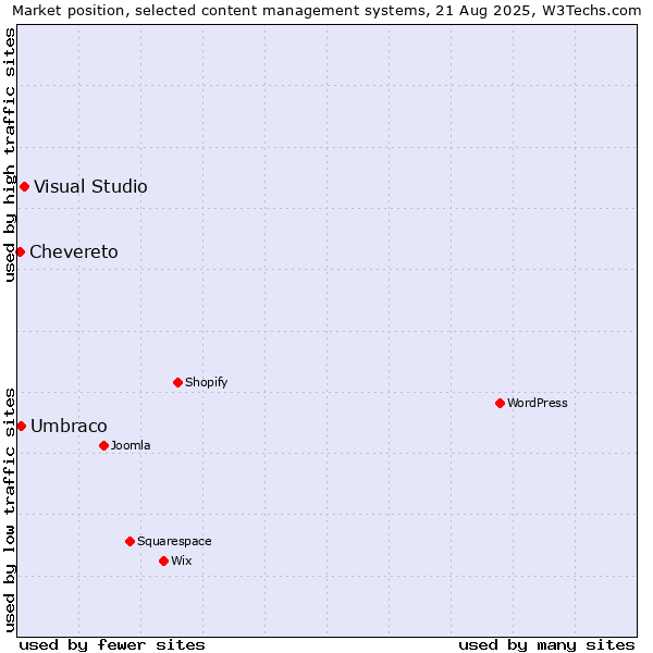 Market position of Visual Studio vs. Umbraco vs. Chevereto
