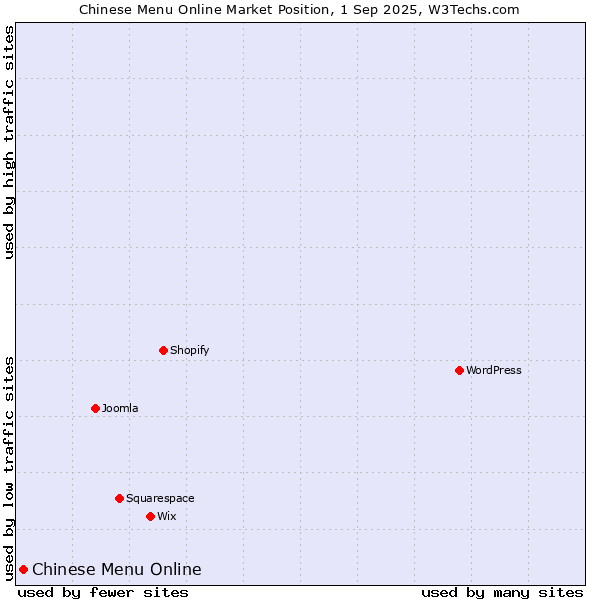 Market position of Chinese Menu Online