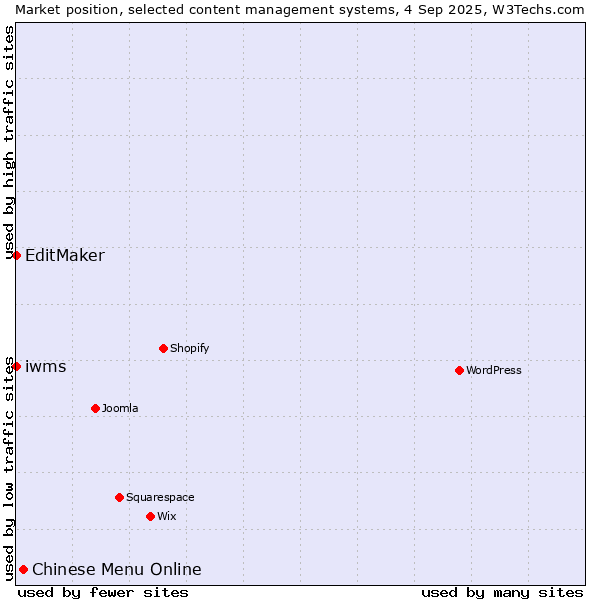 Market position of Chinese Menu Online vs. EditMaker vs. iwms