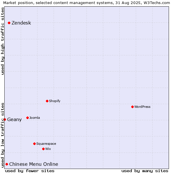 Market position of Zendesk vs. Chinese Menu Online vs. Geany