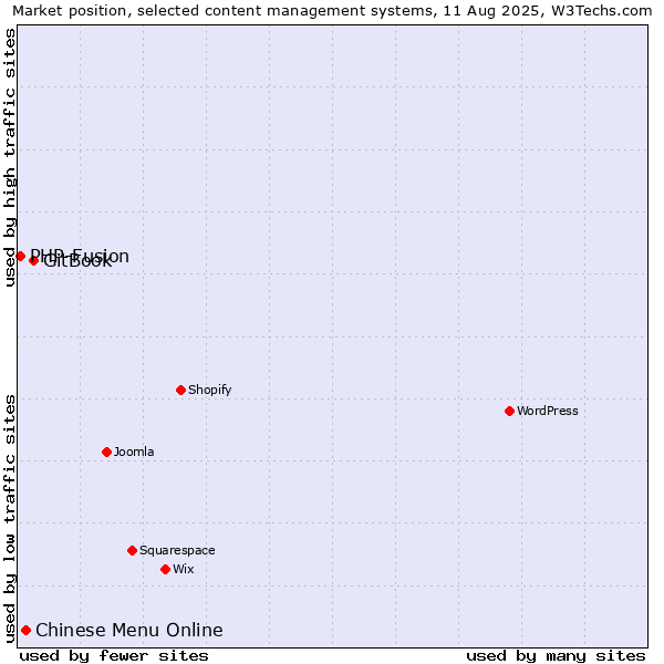 Market position of GitBook vs. Chinese Menu Online vs. PHP-Fusion