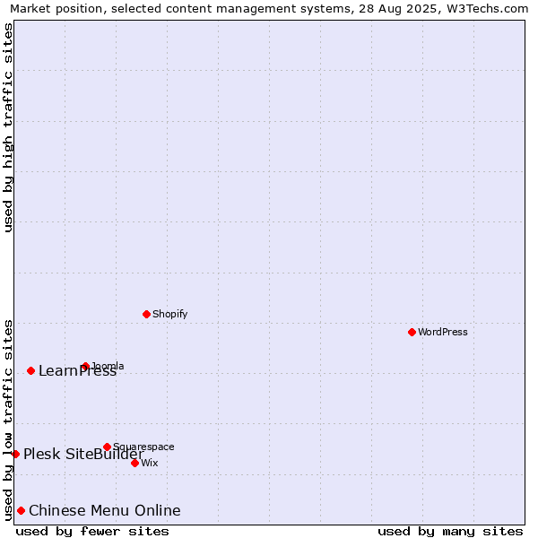 Market position of LearnPress vs. Chinese Menu Online vs. Plesk SiteBuilder