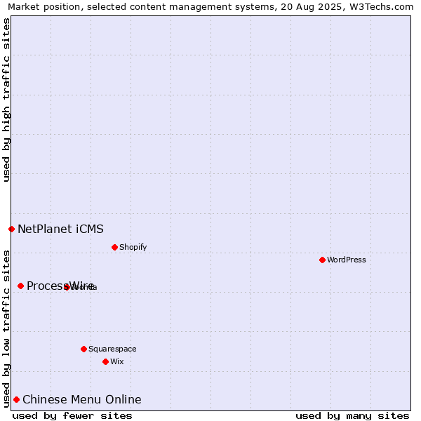 Market position of ProcessWire vs. Chinese Menu Online vs. NetPlanet iCMS