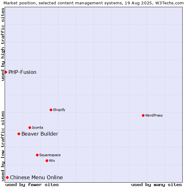 Market position of Beaver Builder vs. Chinese Menu Online vs. PHP-Fusion