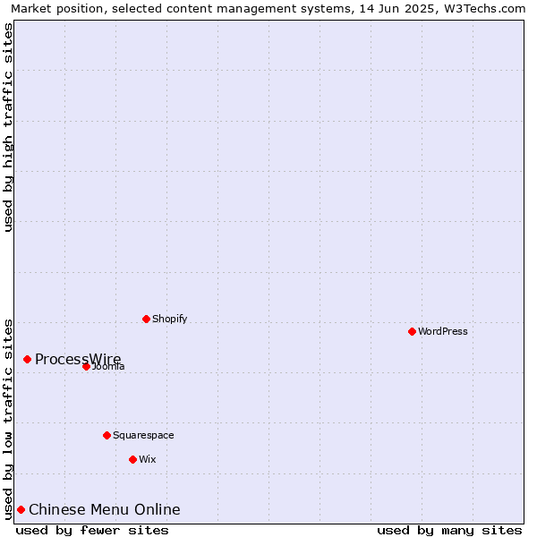 Market position of ProcessWire vs. Chinese Menu Online
