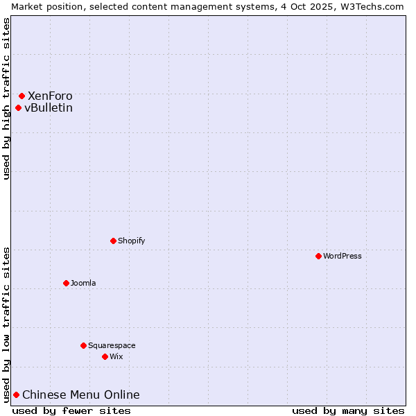 Market position of XenForo vs. vBulletin vs. Chinese Menu Online