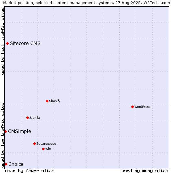 Market position of Sitecore CMS vs. Choice vs. CMSimple