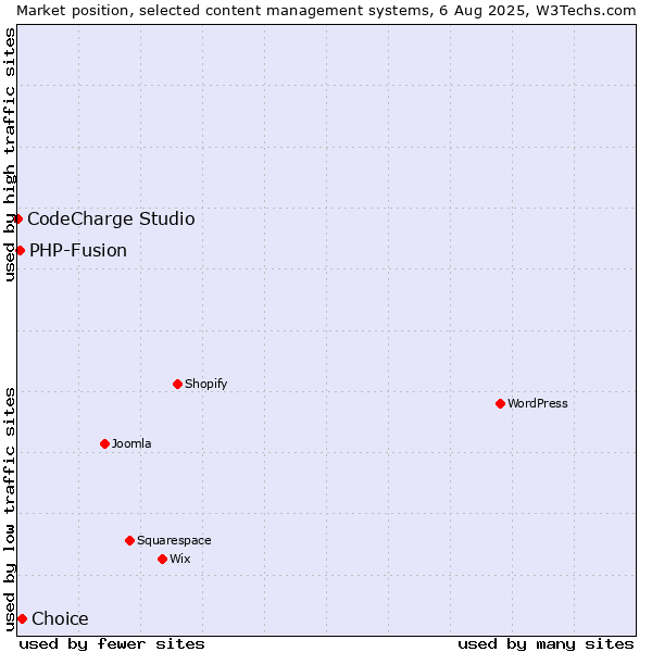 Market position of Choice vs. PHP-Fusion vs. CodeCharge Studio