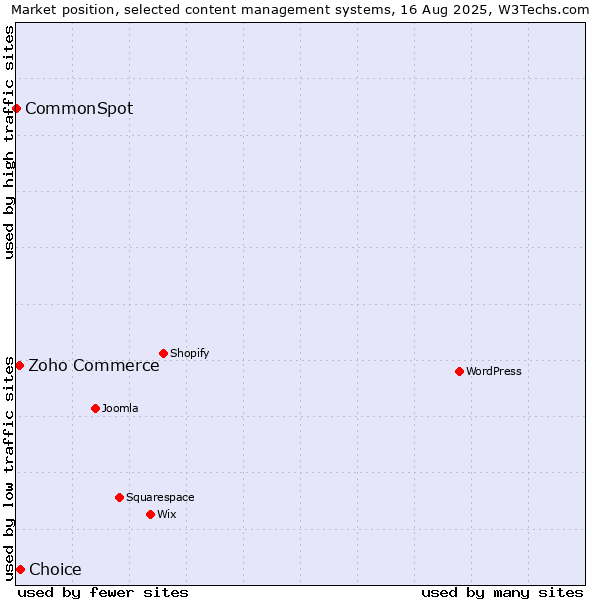Market position of Choice vs. Zoho Commerce vs. CommonSpot
