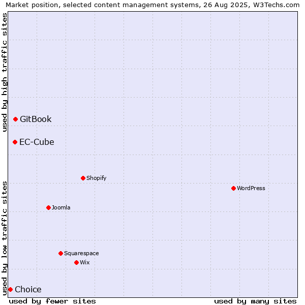 Market position of GitBook vs. EC-Cube vs. Choice