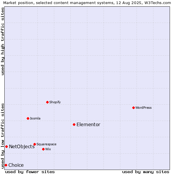 Market position of Elementor vs. NetObjects vs. Choice