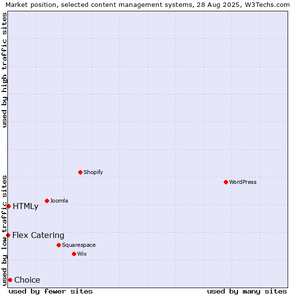 Market position of Choice vs. HTMLy vs. Flex Catering