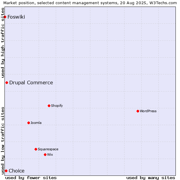 Market position of Drupal Commerce vs. Choice vs. Foswiki