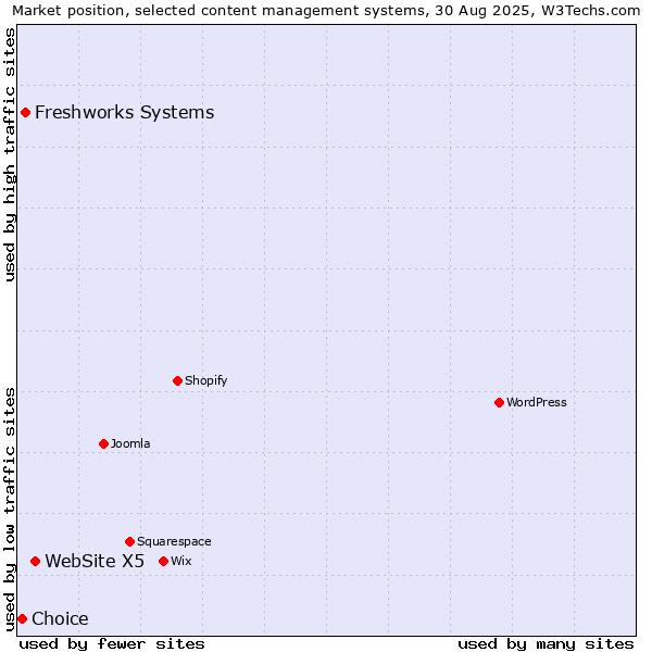 Market position of WebSite X5 vs. Freshworks Systems vs. Choice