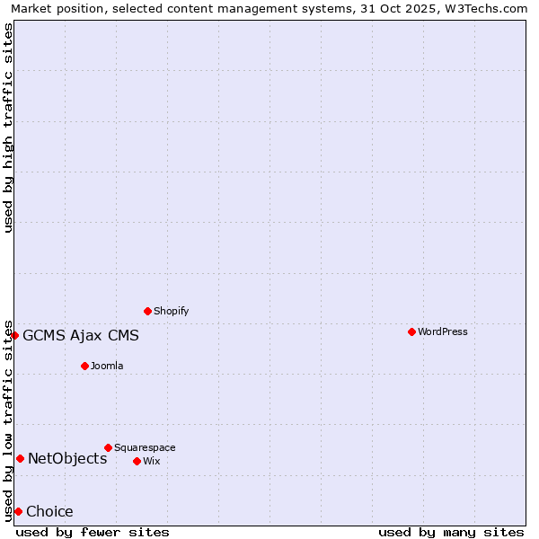Market position of NetObjects vs. Choice vs. GCMS Ajax CMS