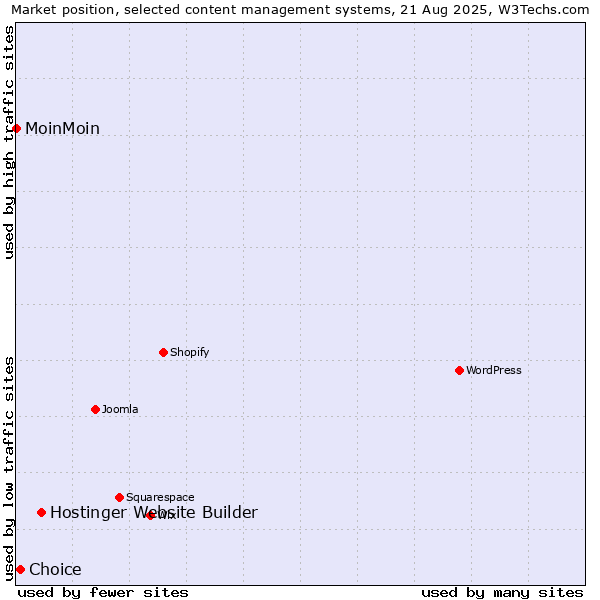 Market position of Hostinger Website Builder vs. Choice vs. MoinMoin