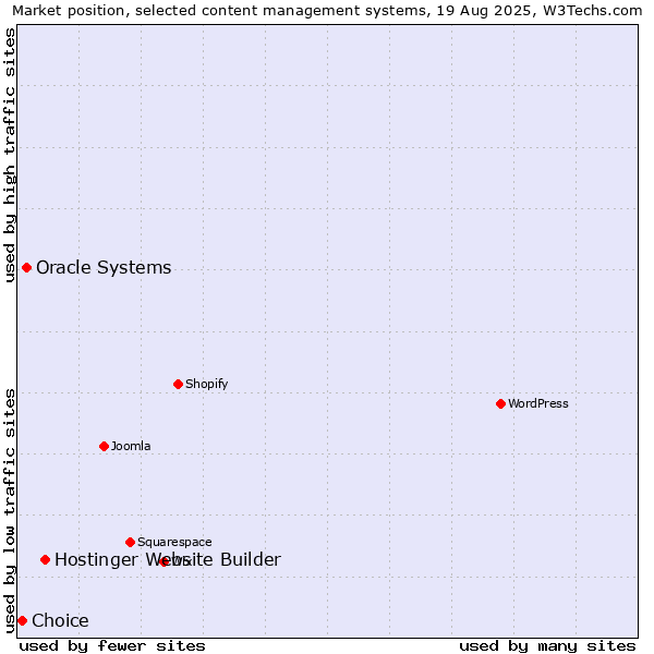 Market position of Hostinger Website Builder vs. Oracle Systems vs. Choice