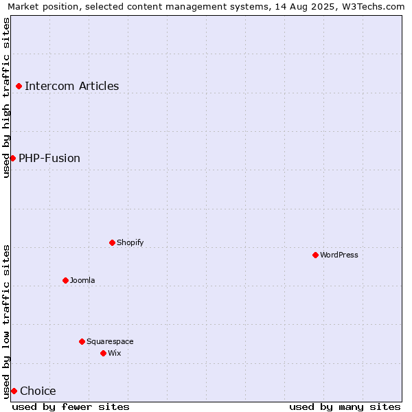 Market position of Intercom Articles vs. Choice vs. PHP-Fusion