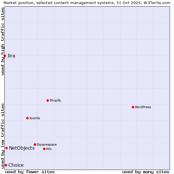 Market position of NetObjects vs. Choice vs. Jira