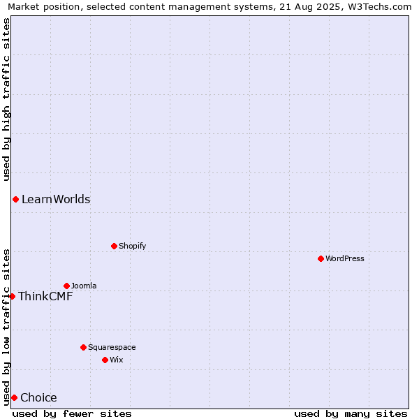 Market position of LearnWorlds vs. Choice vs. ThinkCMF