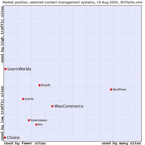 Market position of WooCommerce vs. LearnWorlds vs. Choice