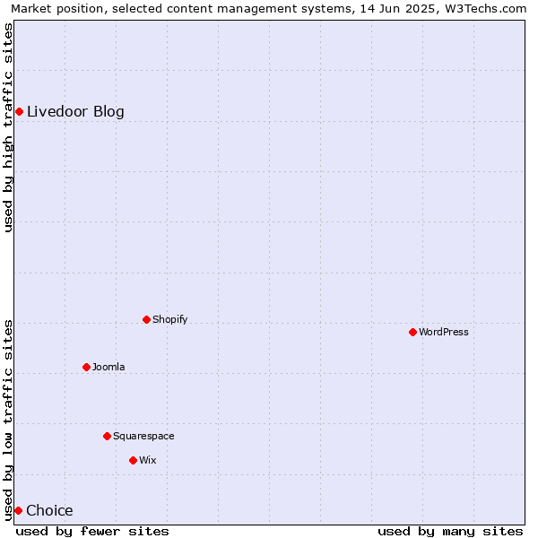Market position of Livedoor Blog vs. Choice