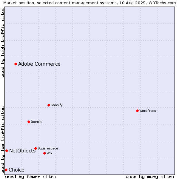 Market position of Adobe Commerce vs. NetObjects vs. Choice