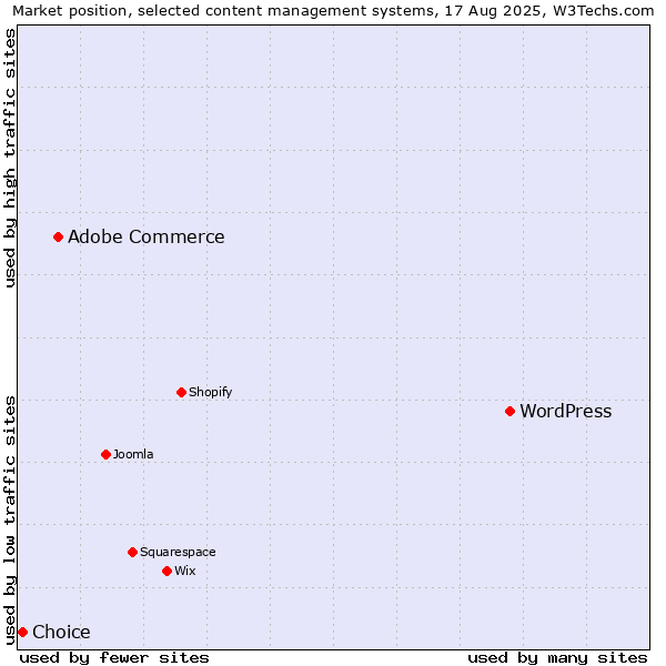 Market position of WordPress vs. Adobe Commerce vs. Choice