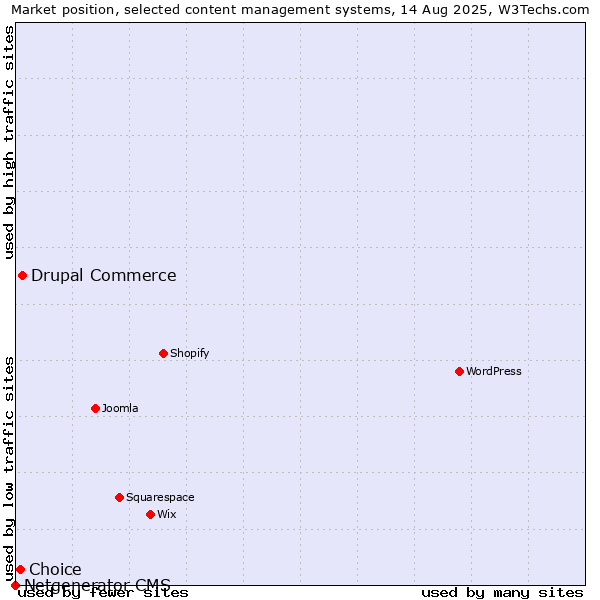Market position of Drupal Commerce vs. Choice vs. Netgenerator CMS