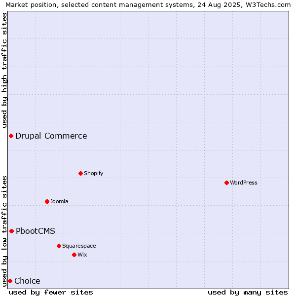 Market position of PbootCMS vs. Drupal Commerce vs. Choice